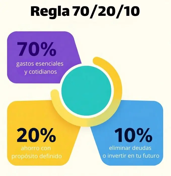 Qué es la regla 70/20/10
