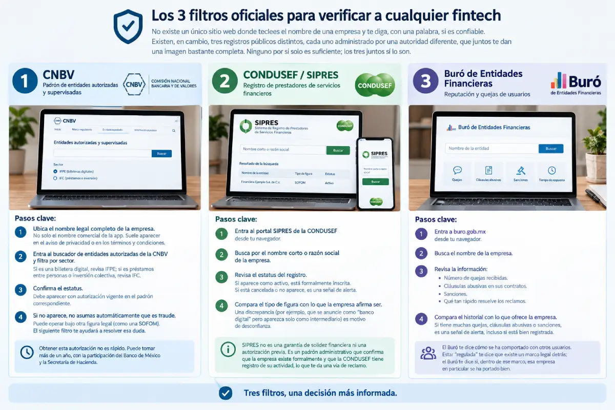 Los 3 filtros oficiales para verificar a cualquier fintech